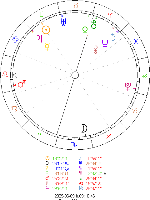 astrology chart clock