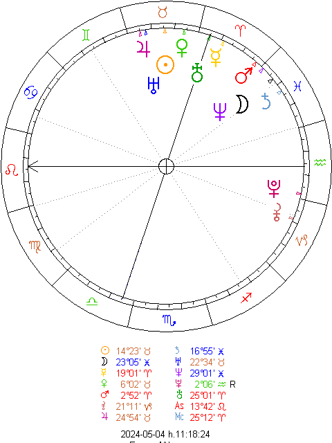astrology chart clock